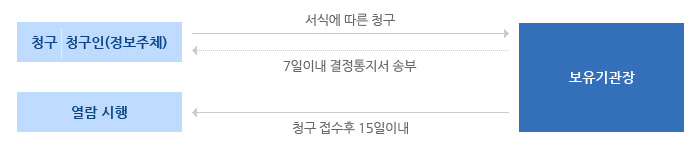 열람청구 절차