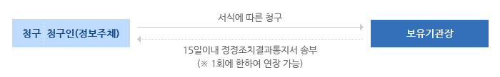 정정 청구의 절차