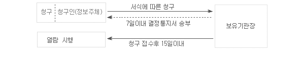 열람청구 절차([공공기관의개인정보보호에관한법률]의 경우)