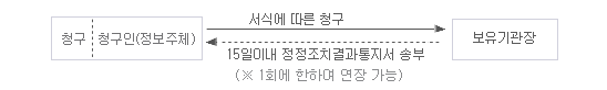 정정 청구의 절차([공공기관의개인정보보호에관한법률]의 경우)